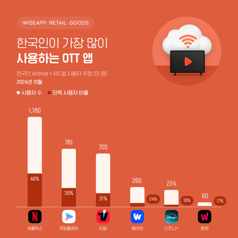 OTT 서비스 비교 후기 관련 이미지 1