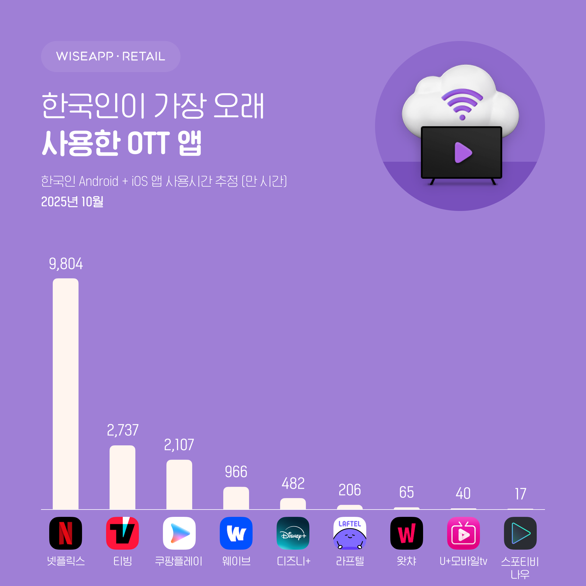 OTT 서비스 비교 후기 관련 이미지 2