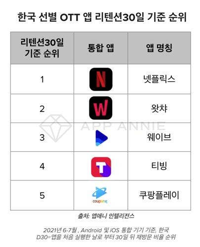 OTT 서비스 비교 후기 관련 이미지 3